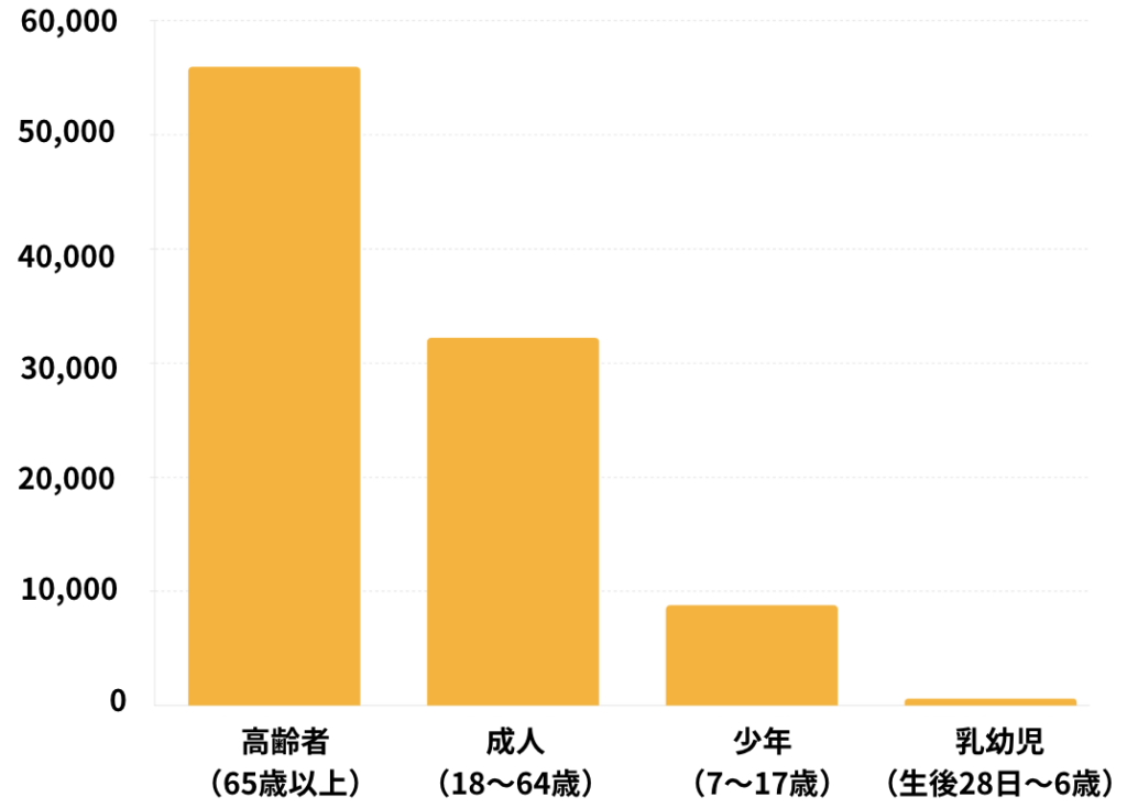 2024年5月~9月の全国での年齢区分別の熱中症の救急搬送者数グラフ